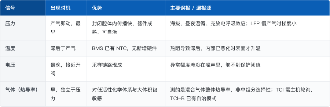 热失控检测信号对比图:压力、温度、电压、气体热导率的出现时机与误报源
