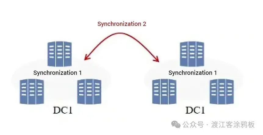 远距离集体通信算法架构示意图