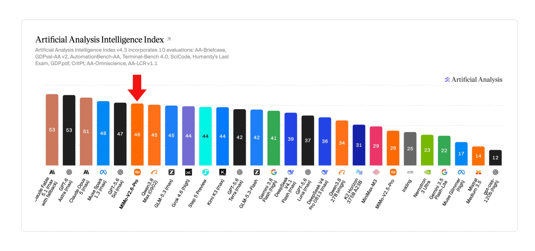 Artificial Analysis Intelligence Index 模型得分对比柱状图