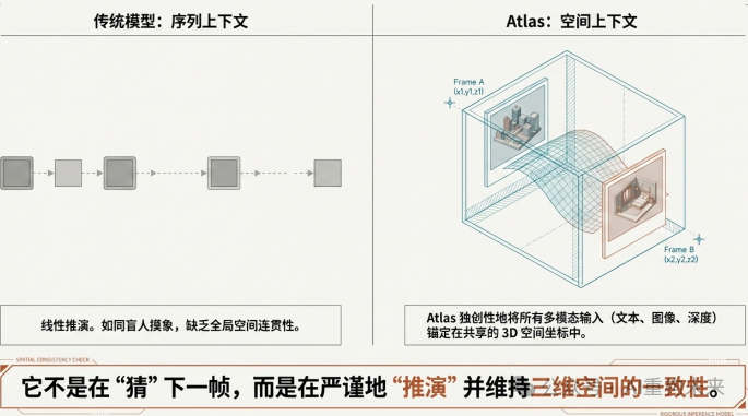 传统序列上下文与Atlas空间上下文架构对比图
