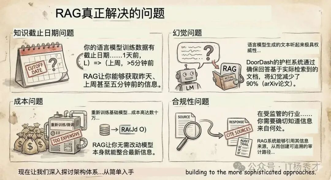 RAG解决的四大核心问题图示