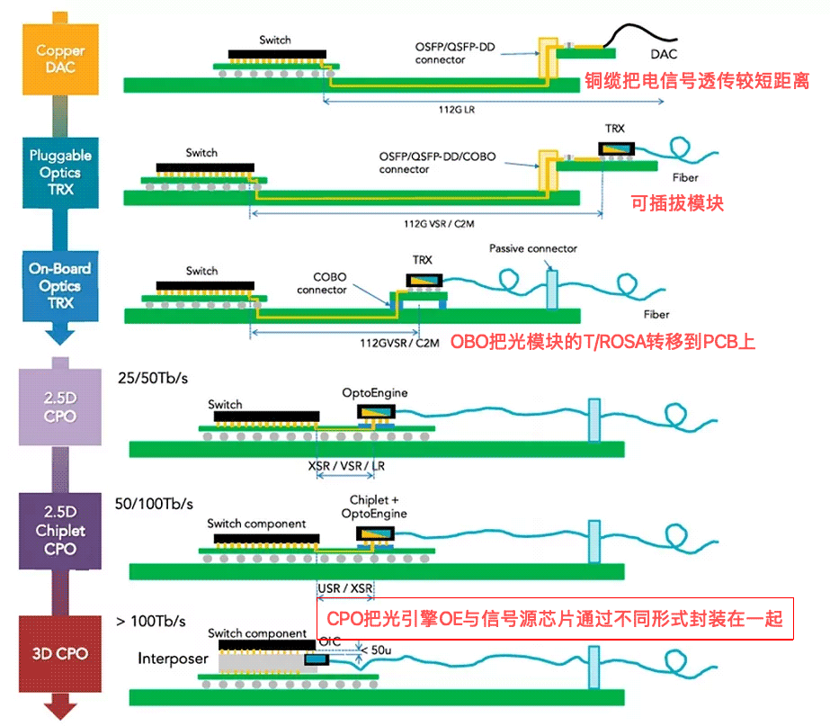 从可插拔到CPO的光器件集成演进图