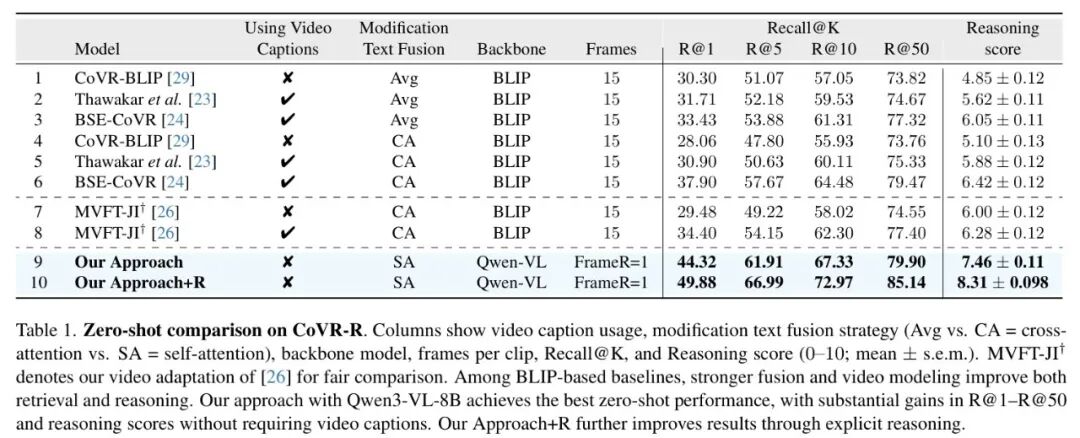在CoVR-R基准上的零样本性能对比表格