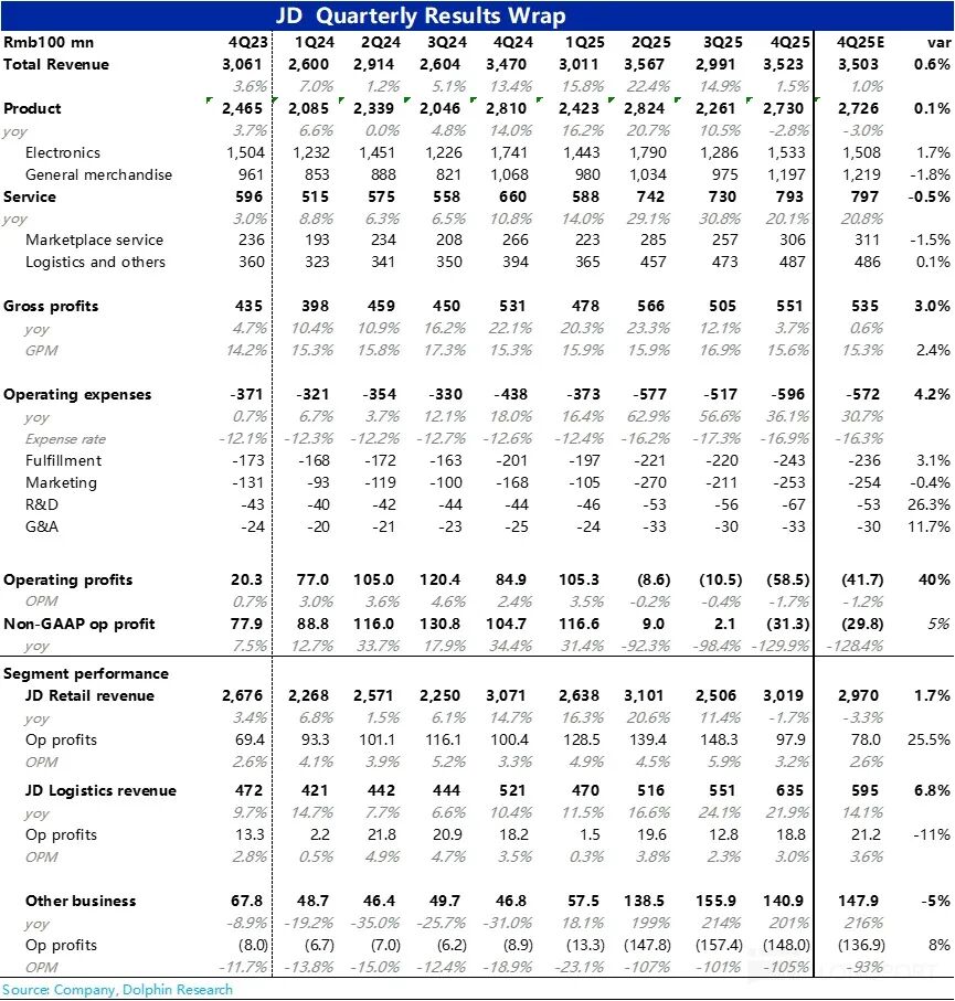 京东2025年第四季度业绩摘要表