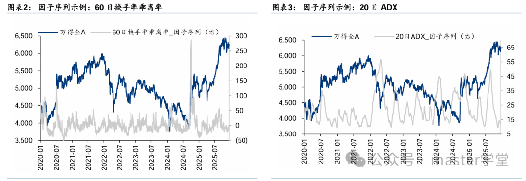 因子序列示例:60日换手率乖离率与20日ADX
