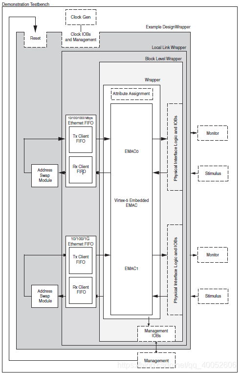 Tri-Mode Ethernet MAC IP核示例设计架构图