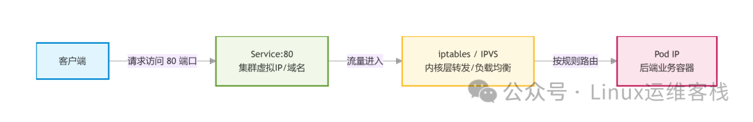 Kubernetes服务流量转发流程图