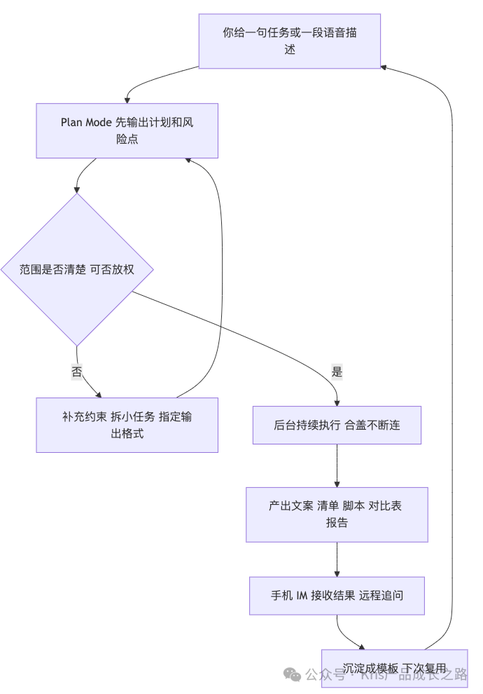 Claude Code 无人值守工作流流程图