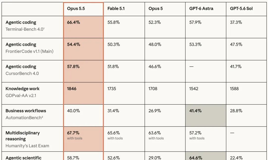 Claude Opus 5.5 与 GPT-6 等模型在 Agentic coding、Knowledge work 等基准测试中的表现对比