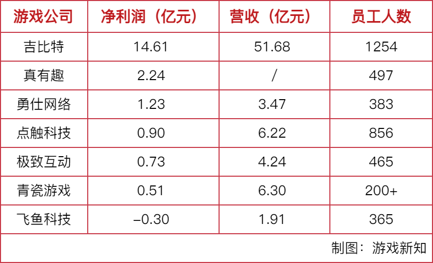 2022年厦门部分游戏公司财务数据对比表