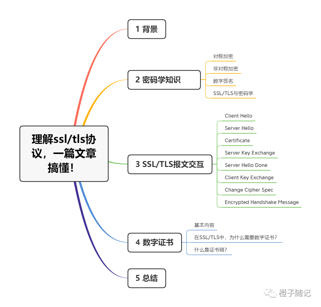 SSL/TLS协议思维导图