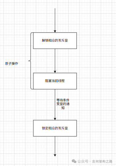 条件变量等待操作的原子性流程图