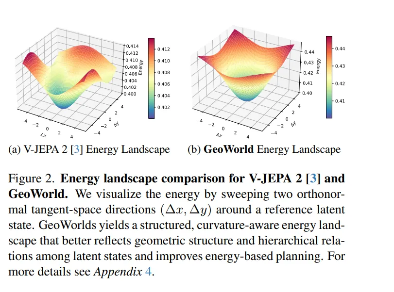 V-JEPA 2与GeoWorld的能量景观对比图
