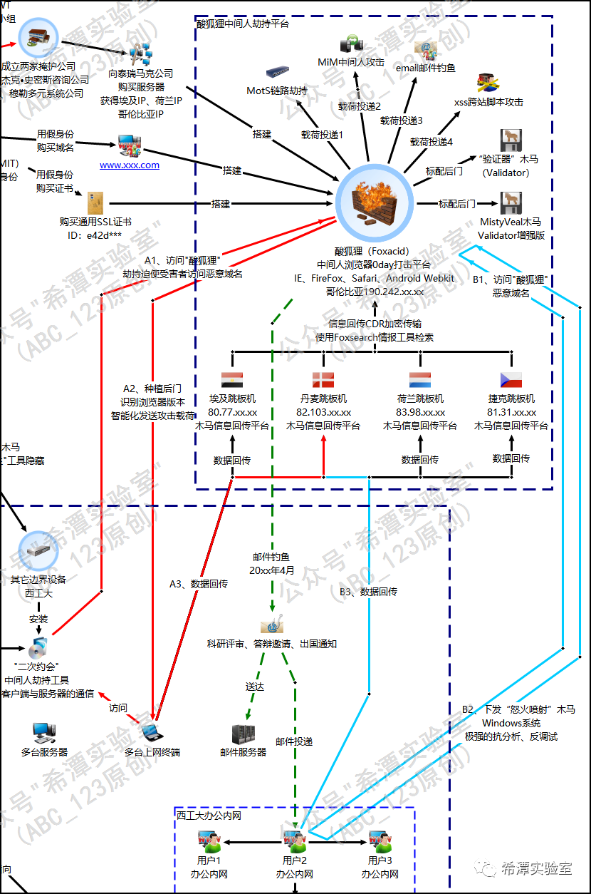 NSA针对西北工业大学的钓鱼邮件攻击示意图