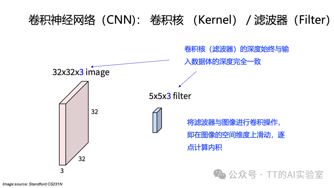 卷积核（滤波器）与输入图像的卷积操作示意