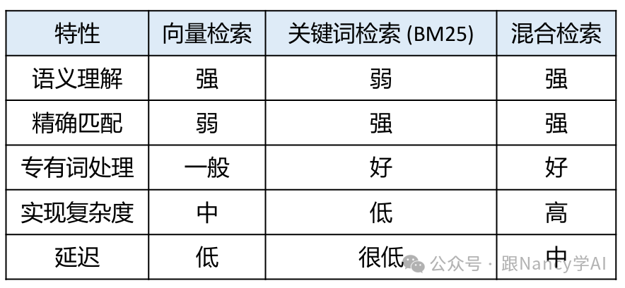 检索方式特性对比表:从语义理解、精确匹配、专有词处理、实现复杂度、延迟五个维度对比了向量检索、关键词检索和混合检索。