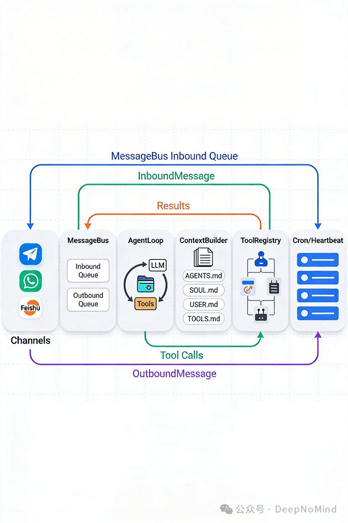 NanoBot 系统架构流程图