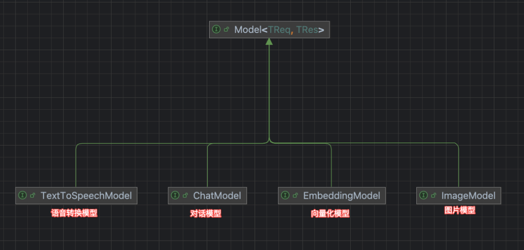 Model接口的不同子类型：语音、对话、向量、图片模型
