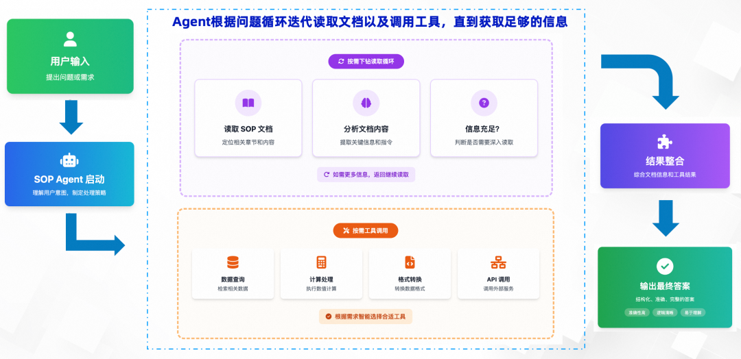 SLS SOP Agent智能问答流程图