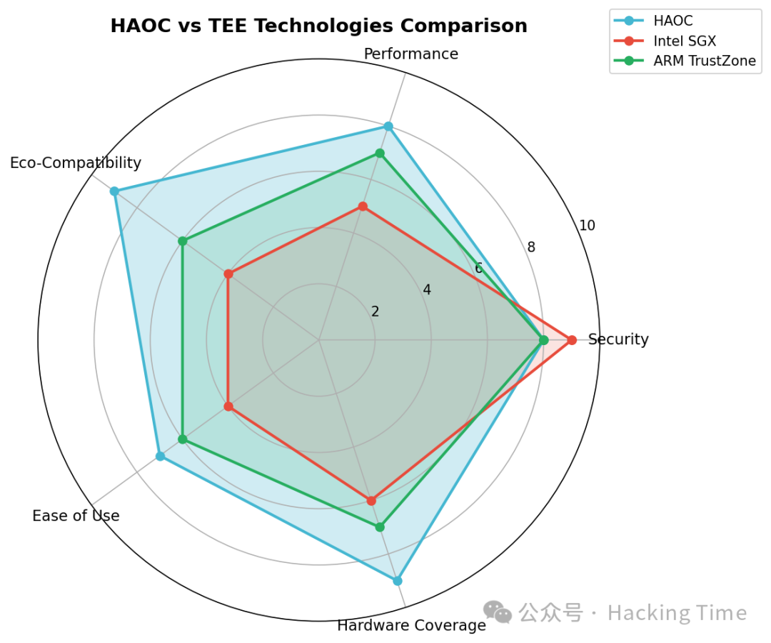 HAOC、Intel SGX、ARM TrustZone在性能、安全、硬件覆盖等多维度的对比雷达图