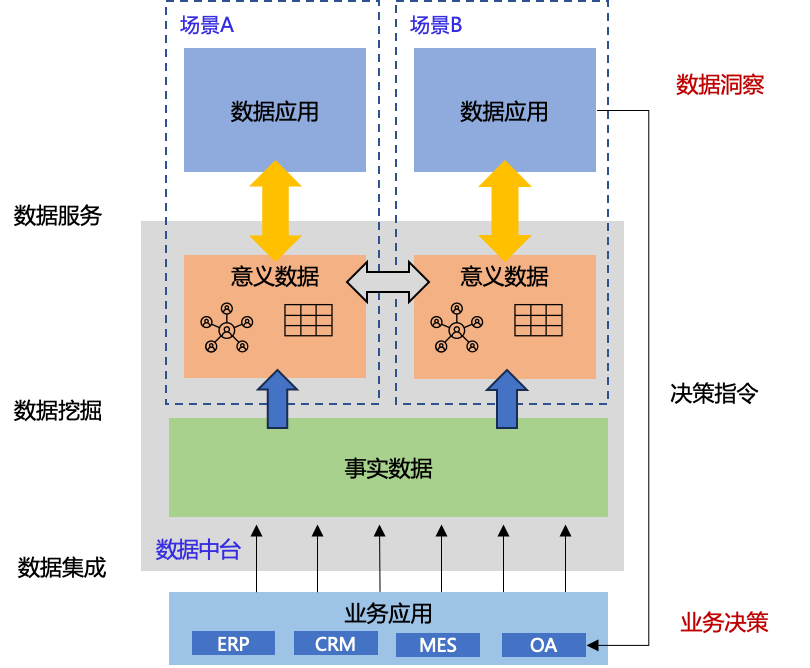 场景化数据应用架构流程图业务应用到意义数据分层