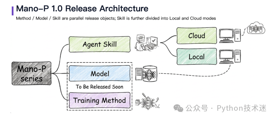 Mano-P 1.0 发布架构图：Agent Skill、Model、Training Method 三模块