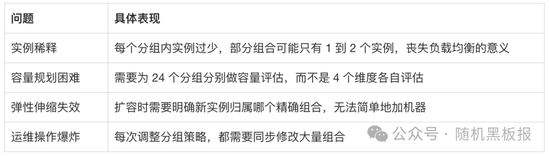 笛卡尔积分组带来的具体问题