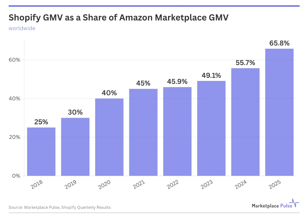 2018-2025年Shopify GMV占亚马逊GMV份额变化趋势图