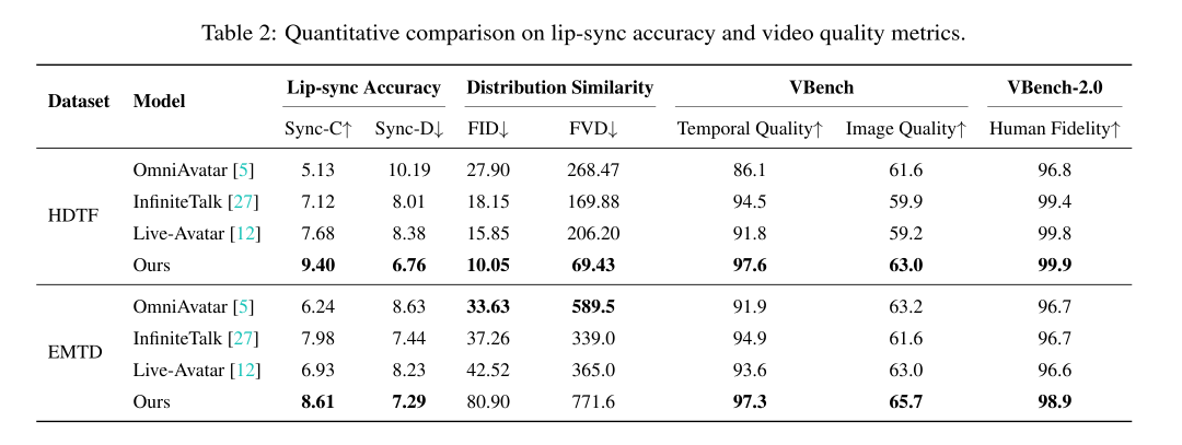 Table 2: 唇同步准确度与视频质量指标的定量比较
