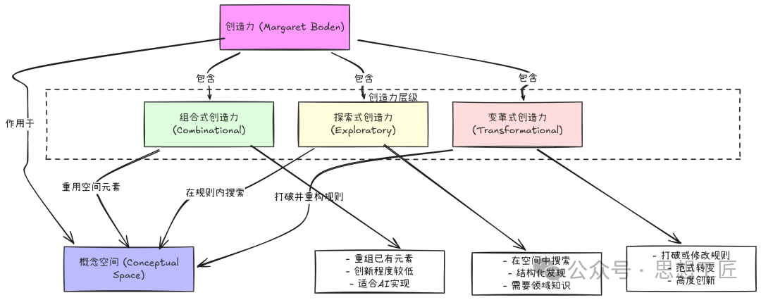 Margaret Boden创造力分层理论示意图