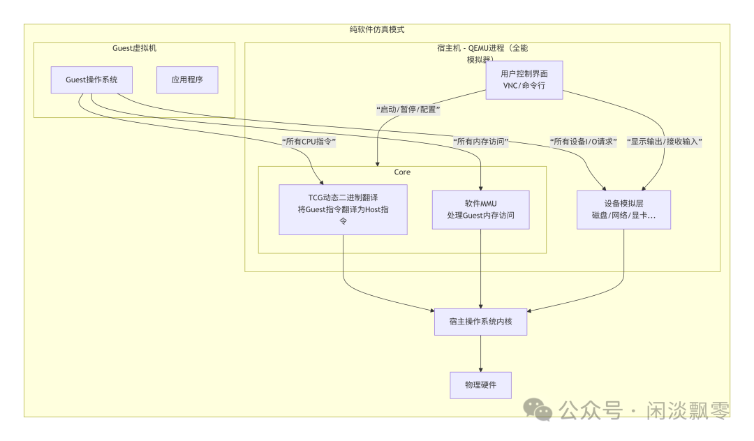 QEMU跨架构仿真核心组件