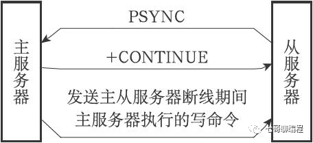 PSYNC命令部分重同步通信流程