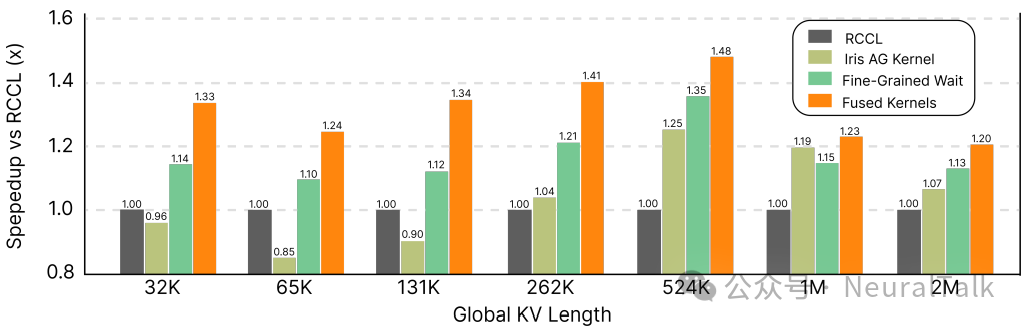Flash Decode不同优化阶段相对于RCCL的加速比