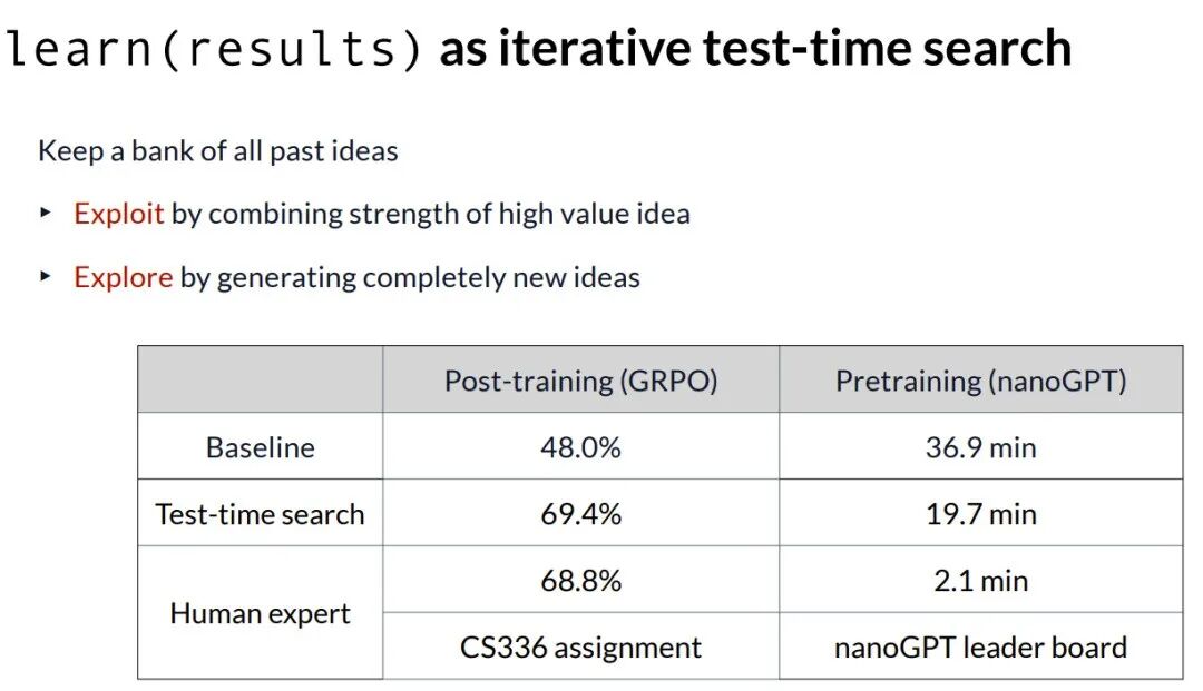 将学习作为迭代测试时搜索的示意图