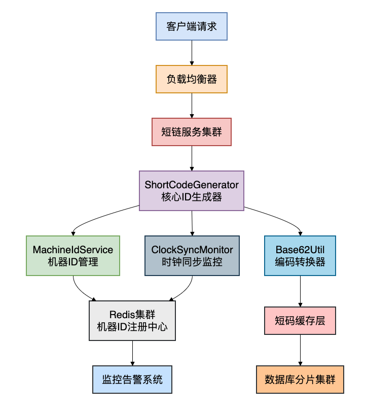 短链服务系统架构流程图