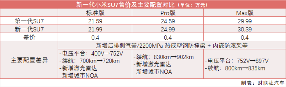 新一代小米SU7售价及配置对比表格