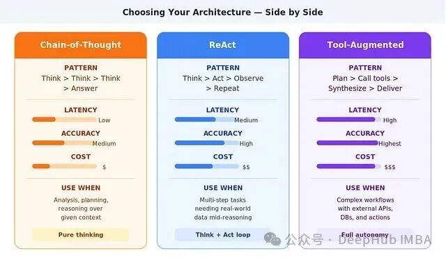 Chain-of-Thought, ReAct, Tool-Augmented 三种架构对比图