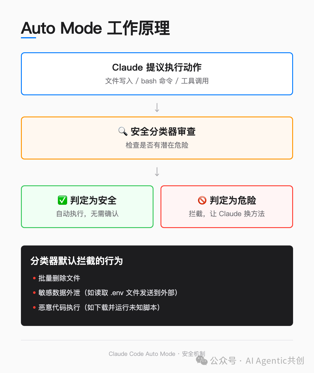 Auto Mode 工作原理流程图