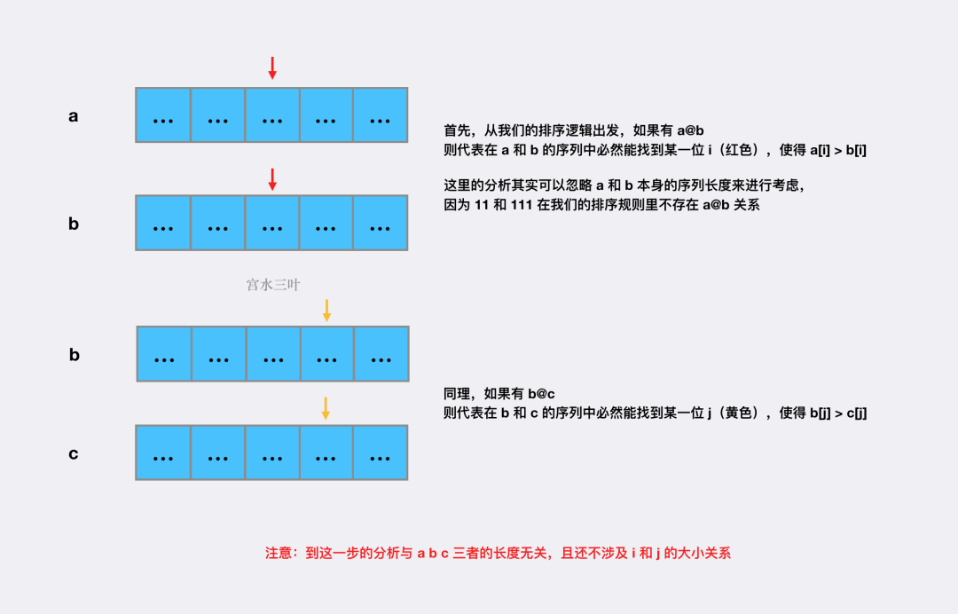 排序逻辑分析示意图,展示a指向b、b指向c的箭头关系