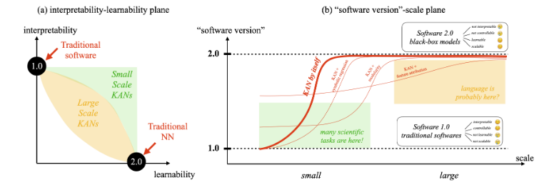 可解释性与可学习性关系对比图