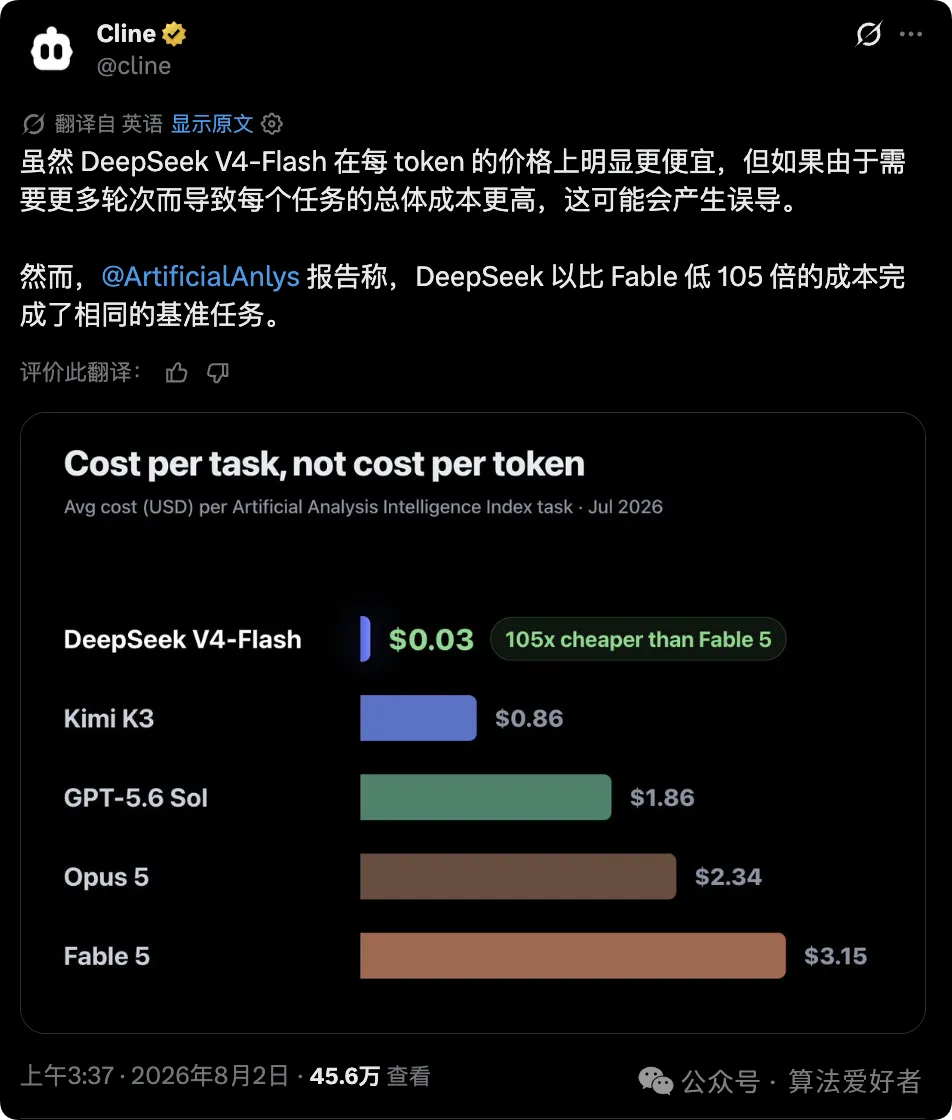 Artificial Analysis 成本对比图：DeepSeek V4-Flash 每任务成本 0.03 美元，Fable 5 需 3.15 美元，相差 105 倍