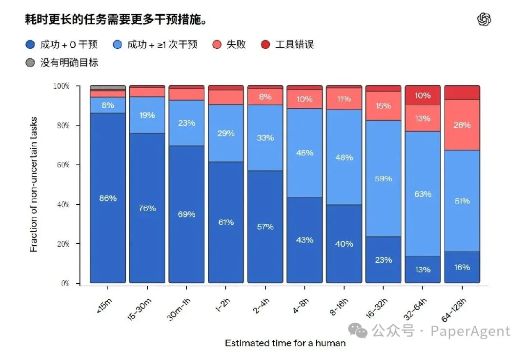 不同任务时长下结果的干预情况堆叠图