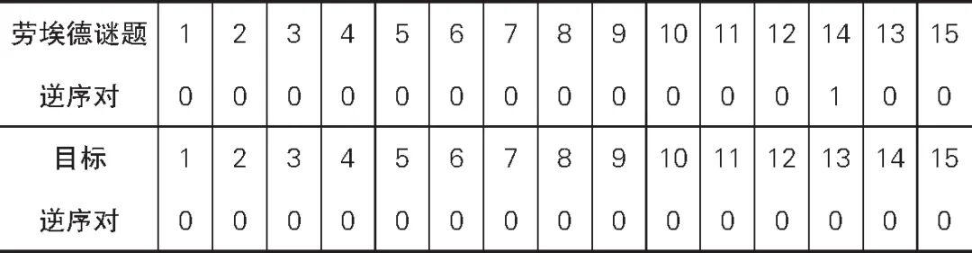 劳埃德谜题逆序对奇偶性对比表