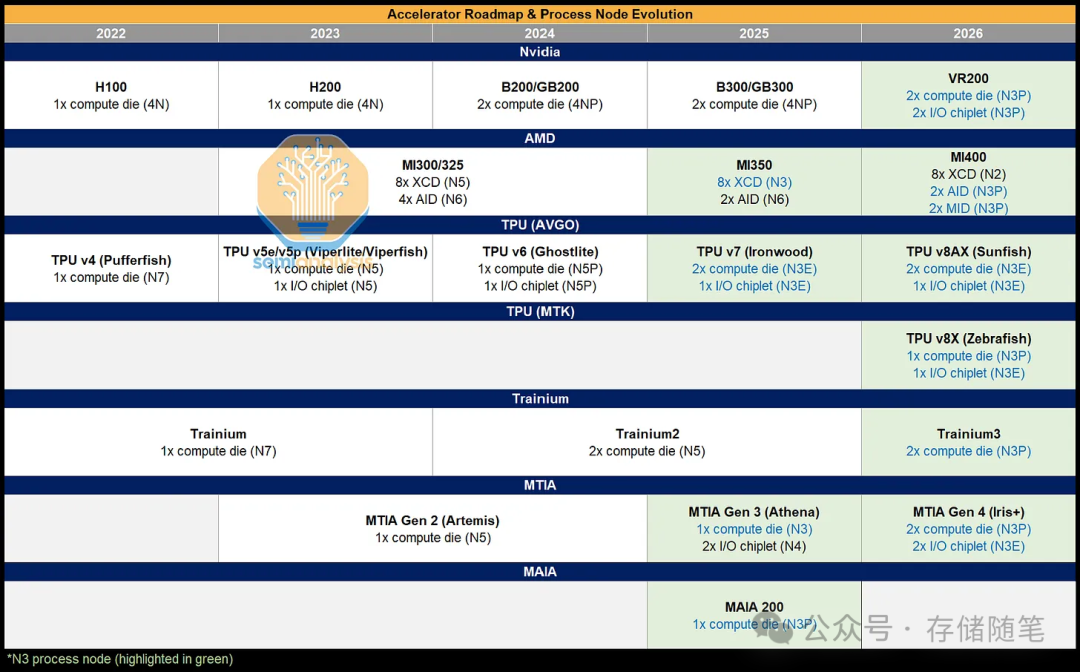 2022-2026年加速器路线图与制程节点演进表