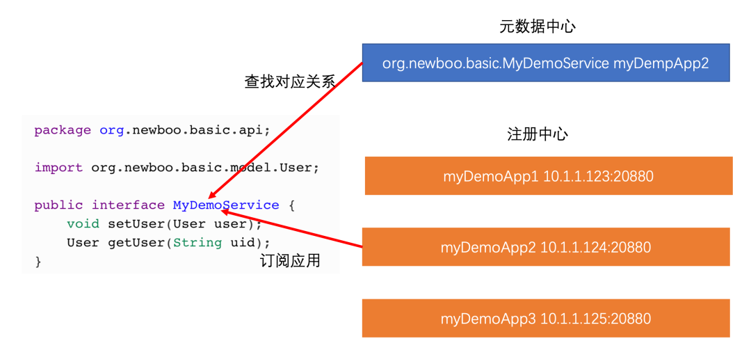 Dubbo3服务自省机制示意图