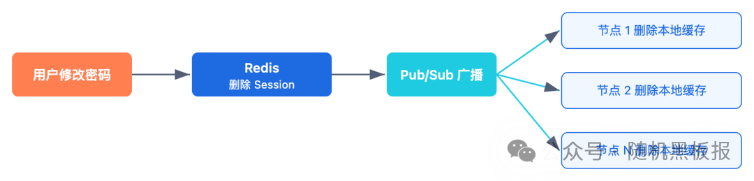 通过Pub/Sub广播实现缓存一致性同步