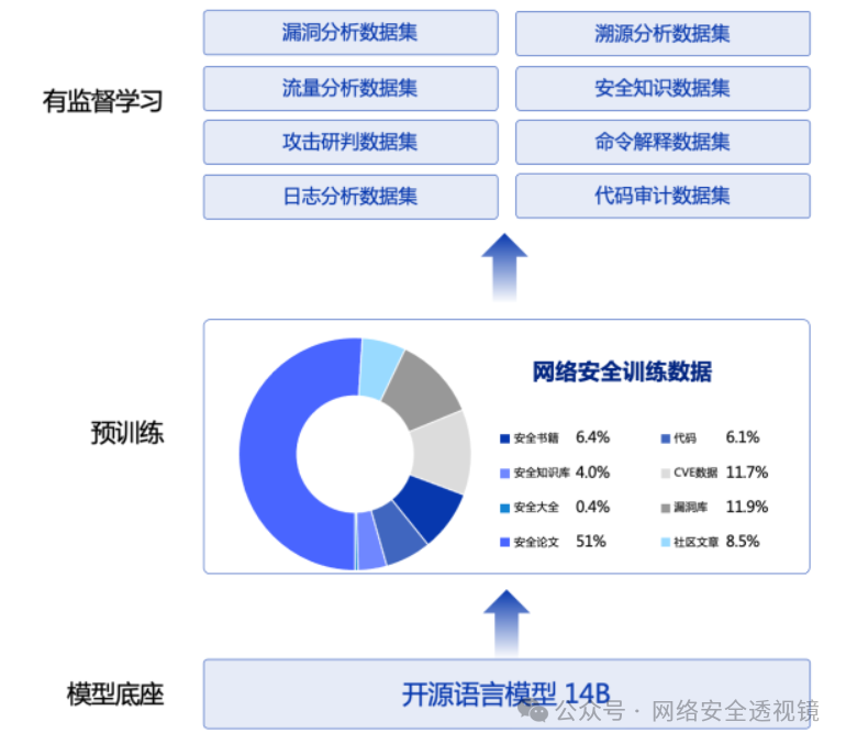 三层架构图：模型底座（开源语言模型14B）→ 预训练（网络安全训练数据饼图）→ 有监督学习（12类安全数据集）