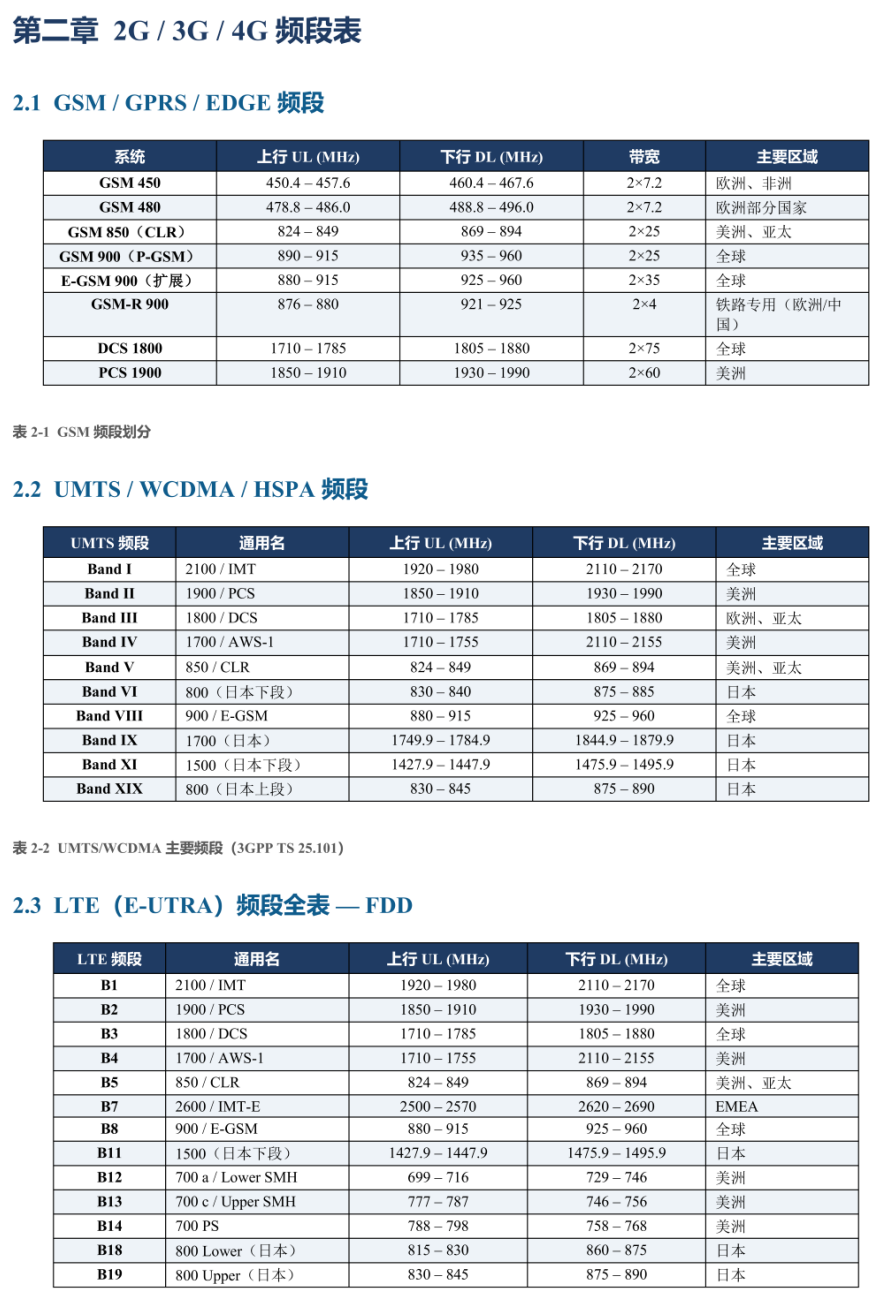 GSM/UMTS/LTE频段划分详细表格
