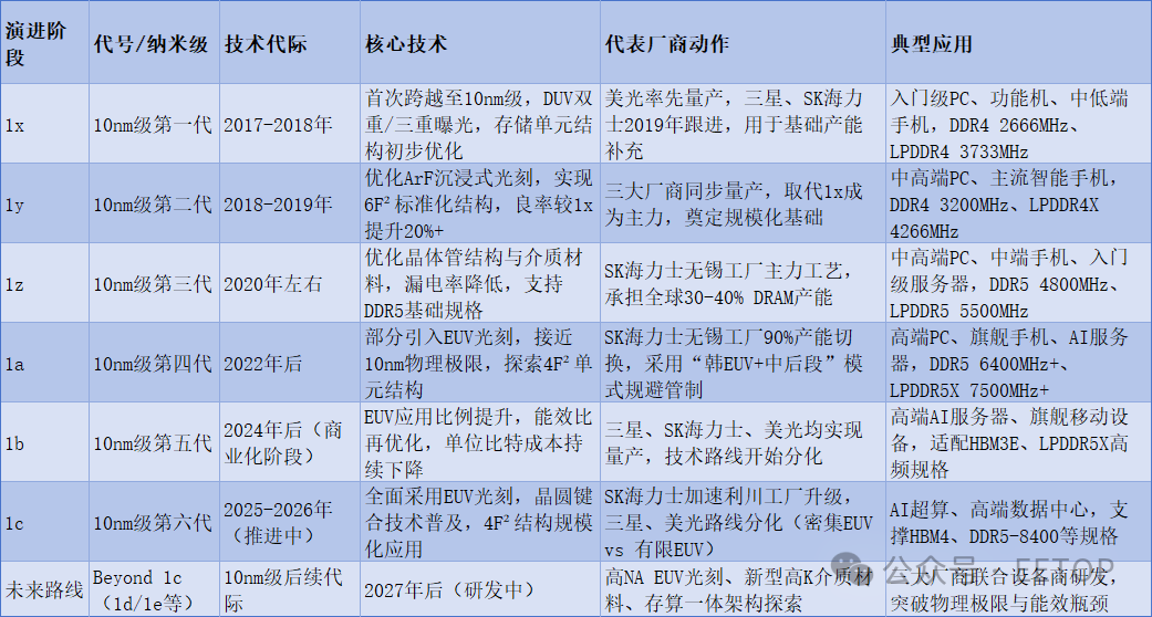 DRAM 10纳米级制程技术演进阶段详解表格