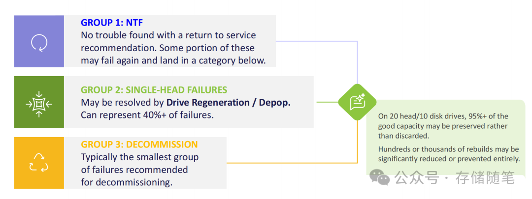 硬盘故障分类及处理潜力